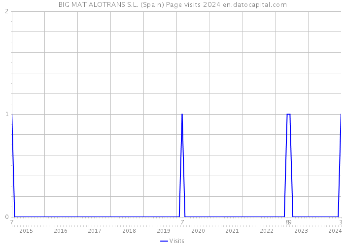 BIG MAT ALOTRANS S.L. (Spain) Page visits 2024 