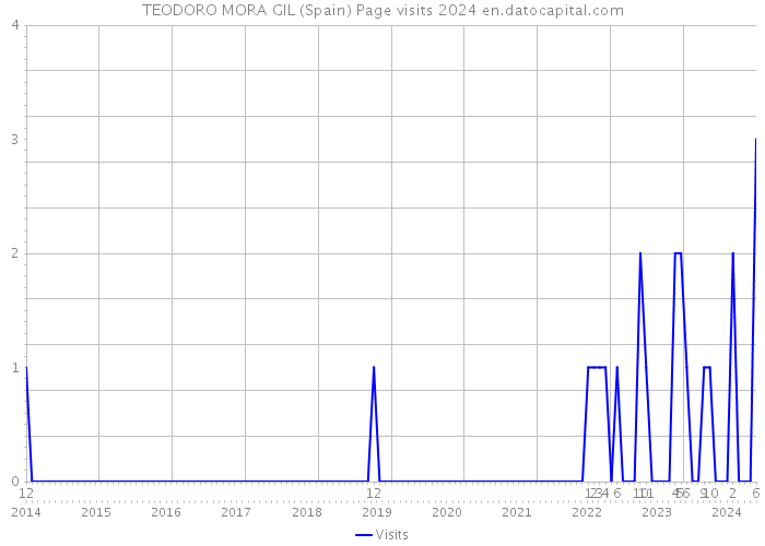 TEODORO MORA GIL (Spain) Page visits 2024 