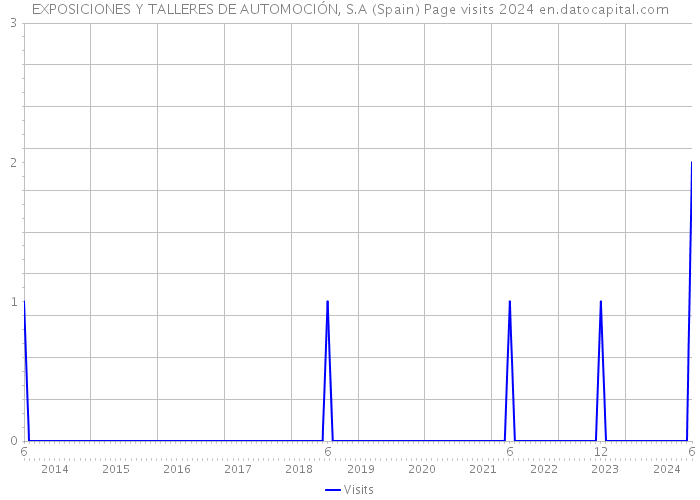 EXPOSICIONES Y TALLERES DE AUTOMOCIÓN, S.A (Spain) Page visits 2024 
