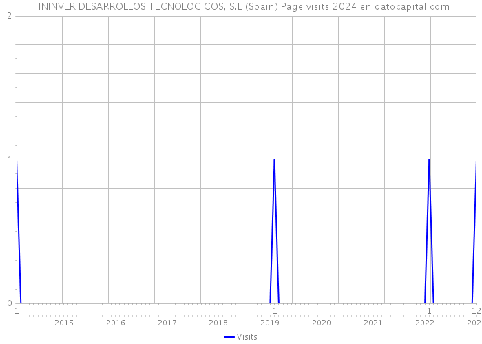 FININVER DESARROLLOS TECNOLOGICOS, S.L (Spain) Page visits 2024 