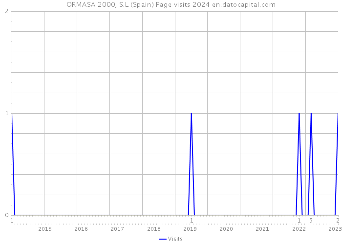 ORMASA 2000, S.L (Spain) Page visits 2024 