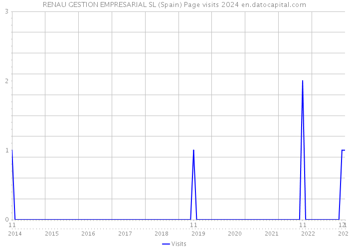 RENAU GESTION EMPRESARIAL SL (Spain) Page visits 2024 