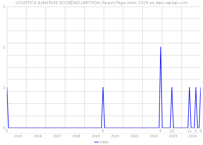 LOGISTICA JUAN RUIZ SOCIEDAD LIMITADA (Spain) Page visits 2024 