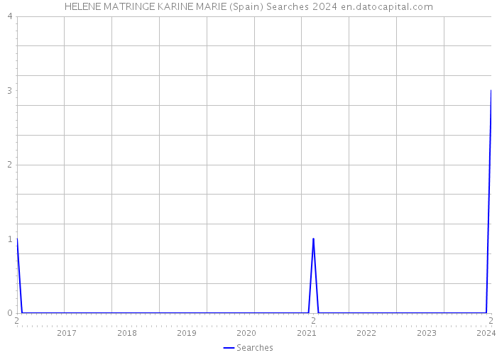 HELENE MATRINGE KARINE MARIE (Spain) Searches 2024 