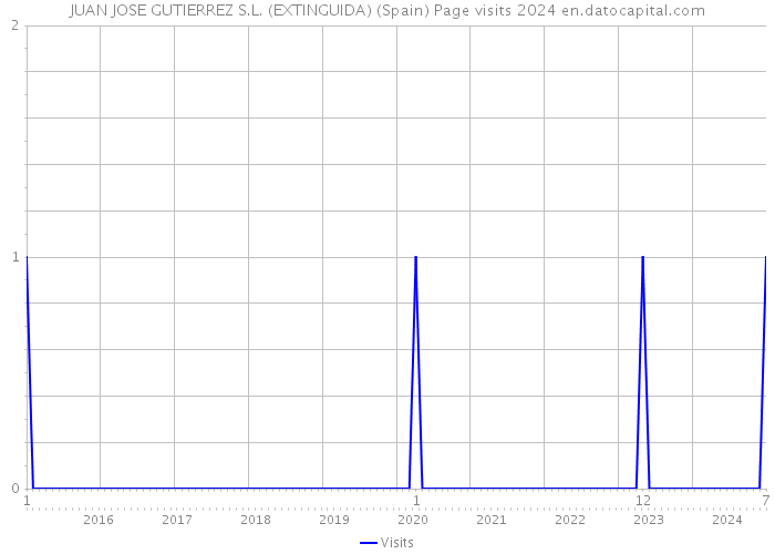 JUAN JOSE GUTIERREZ S.L. (EXTINGUIDA) (Spain) Page visits 2024 