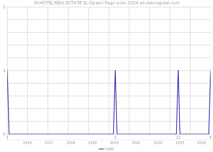 IN HOTEL REAL ESTATE SL (Spain) Page visits 2024 