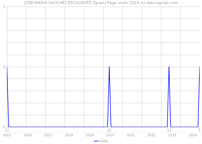 JOSE MARIA SANCHEZ ESCALANTE (Spain) Page visits 2024 