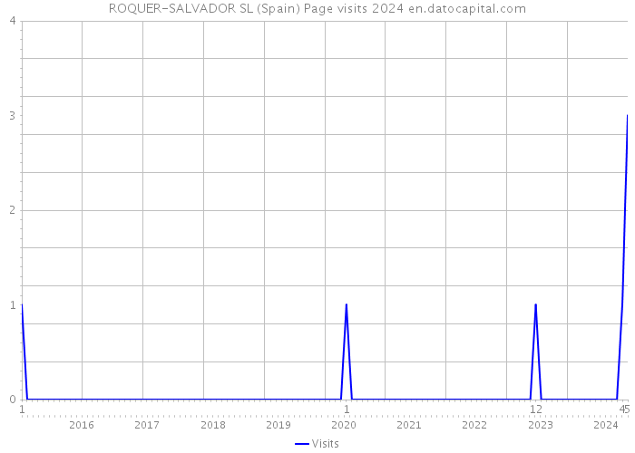 ROQUER-SALVADOR SL (Spain) Page visits 2024 