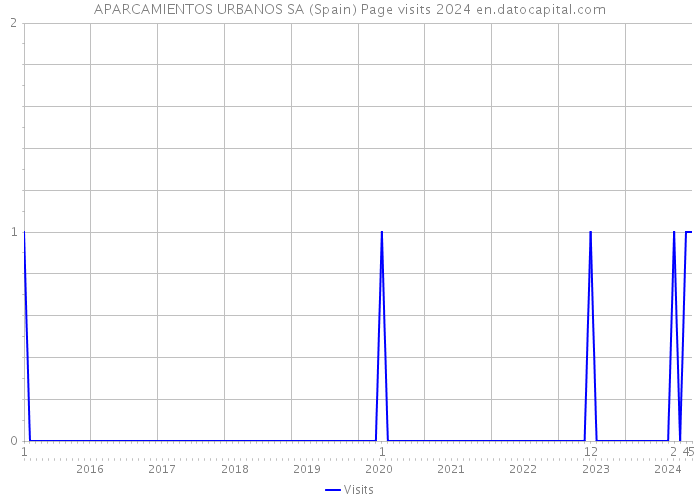 APARCAMIENTOS URBANOS SA (Spain) Page visits 2024 
