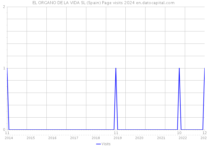 EL ORGANO DE LA VIDA SL (Spain) Page visits 2024 