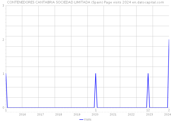 CONTENEDORES CANTABRIA SOCIEDAD LIMITADA (Spain) Page visits 2024 
