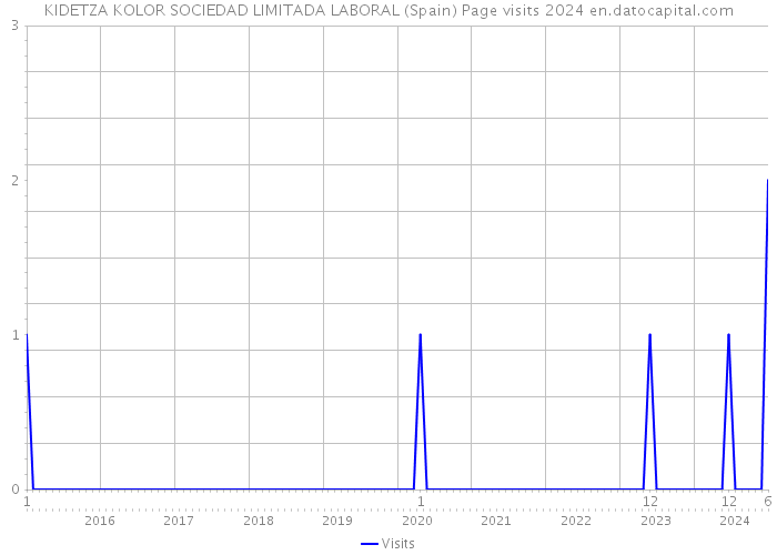 KIDETZA KOLOR SOCIEDAD LIMITADA LABORAL (Spain) Page visits 2024 