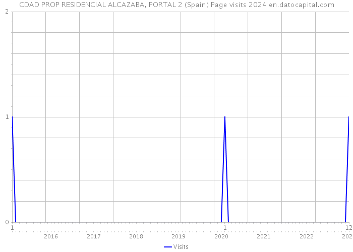 CDAD PROP RESIDENCIAL ALCAZABA, PORTAL 2 (Spain) Page visits 2024 