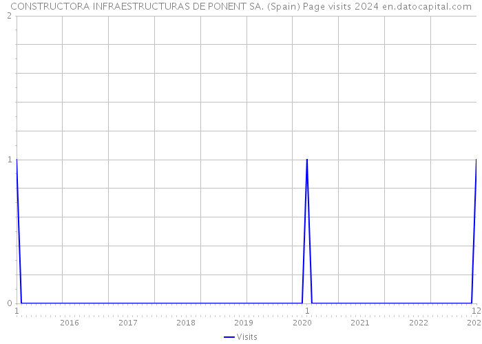 CONSTRUCTORA INFRAESTRUCTURAS DE PONENT SA. (Spain) Page visits 2024 