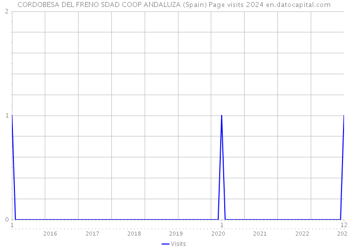 CORDOBESA DEL FRENO SDAD COOP ANDALUZA (Spain) Page visits 2024 