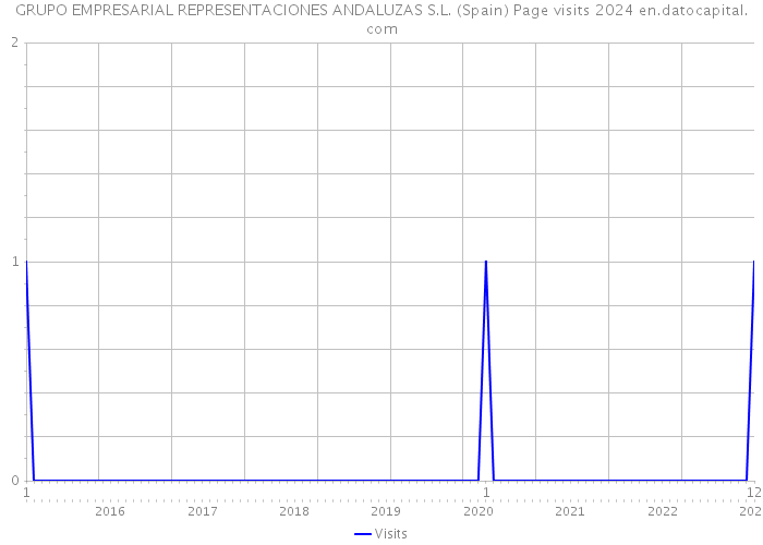 GRUPO EMPRESARIAL REPRESENTACIONES ANDALUZAS S.L. (Spain) Page visits 2024 
