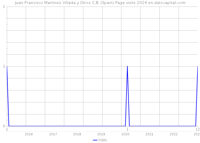 Juan Francisco Martinez Villada y Otros C.B. (Spain) Page visits 2024 