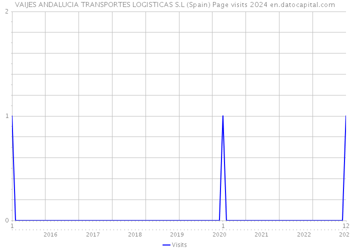 VAIJES ANDALUCIA TRANSPORTES LOGISTICAS S.L (Spain) Page visits 2024 