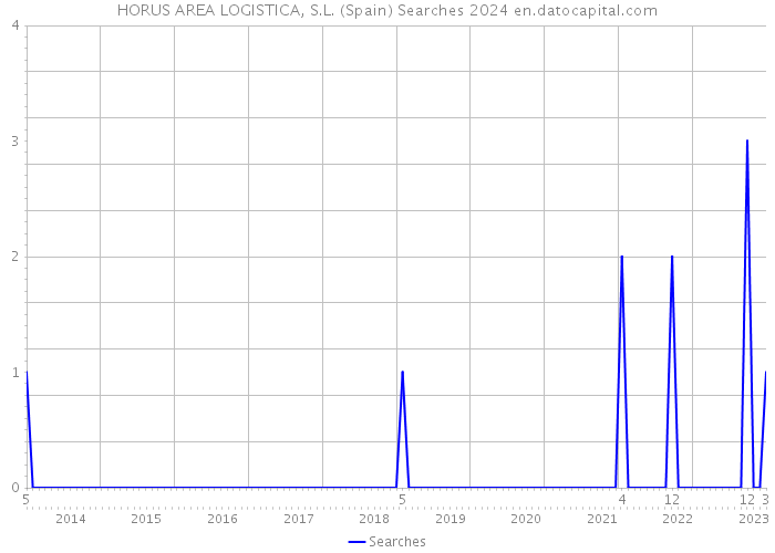 HORUS AREA LOGISTICA, S.L. (Spain) Searches 2024 