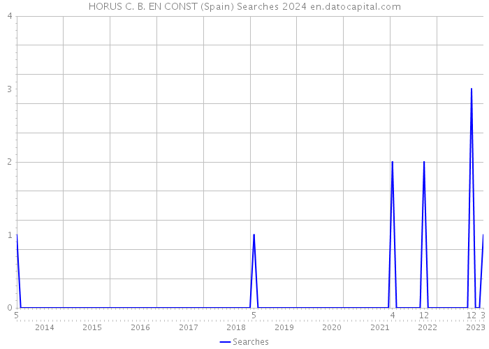 HORUS C. B. EN CONST (Spain) Searches 2024 