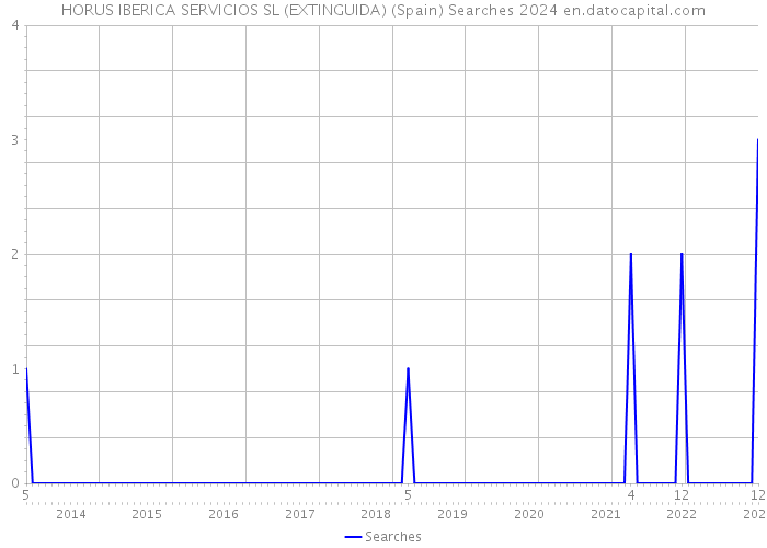 HORUS IBERICA SERVICIOS SL (EXTINGUIDA) (Spain) Searches 2024 