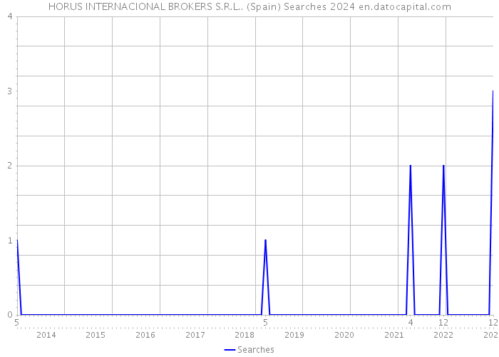 HORUS INTERNACIONAL BROKERS S.R.L.. (Spain) Searches 2024 