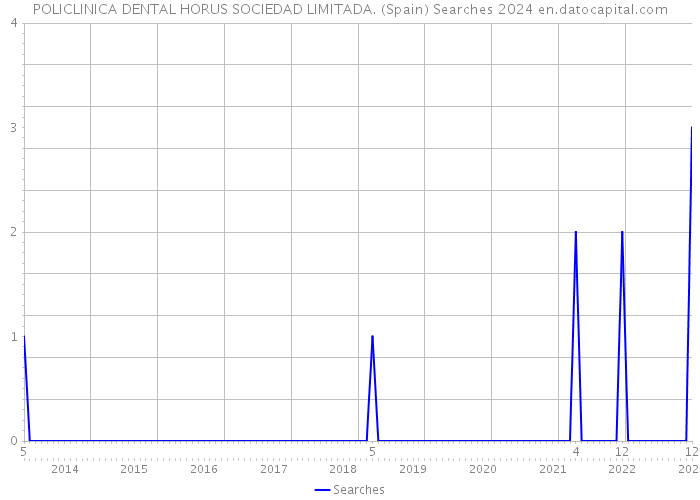 POLICLINICA DENTAL HORUS SOCIEDAD LIMITADA. (Spain) Searches 2024 