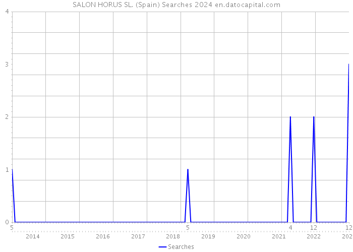 SALON HORUS SL. (Spain) Searches 2024 