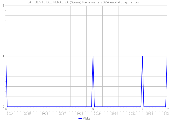 LA FUENTE DEL PERAL SA (Spain) Page visits 2024 