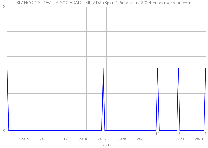 BLANCO CALDEVILLA SOCIEDAD LIMITADA (Spain) Page visits 2024 