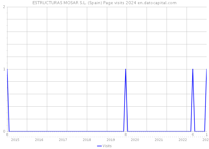 ESTRUCTURAS MOSAR S.L. (Spain) Page visits 2024 