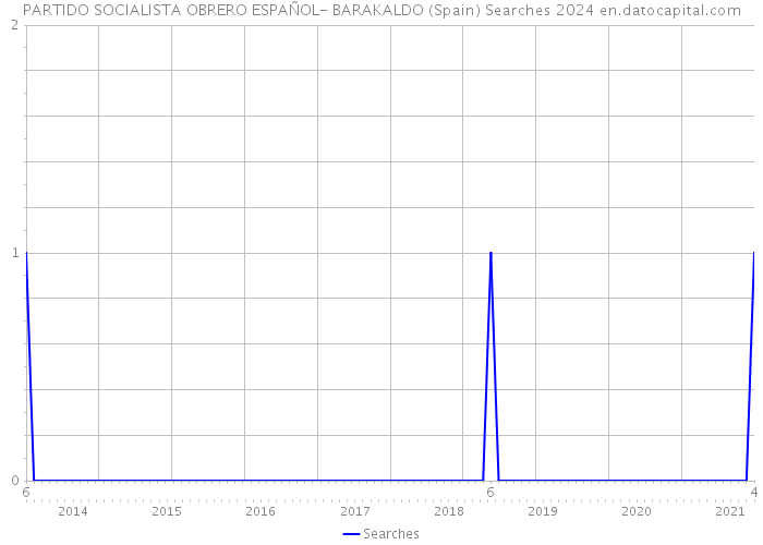 PARTIDO SOCIALISTA OBRERO ESPAÑOL- BARAKALDO (Spain) Searches 2024 