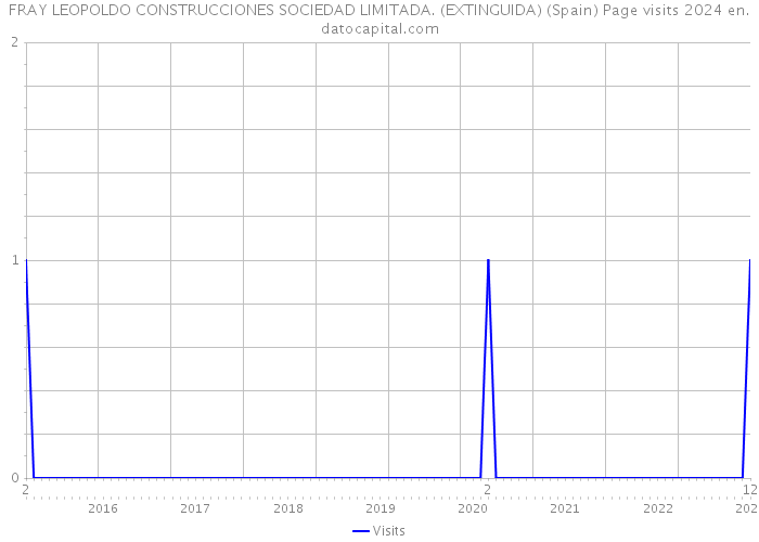FRAY LEOPOLDO CONSTRUCCIONES SOCIEDAD LIMITADA. (EXTINGUIDA) (Spain) Page visits 2024 