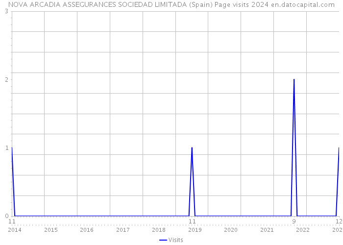 NOVA ARCADIA ASSEGURANCES SOCIEDAD LIMITADA (Spain) Page visits 2024 