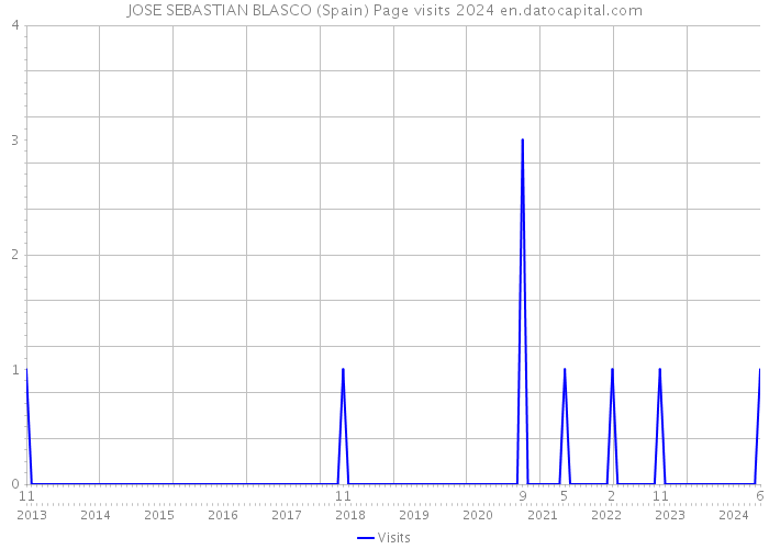 JOSE SEBASTIAN BLASCO (Spain) Page visits 2024 