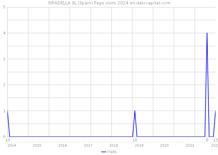 SIRADELLA SL (Spain) Page visits 2024 