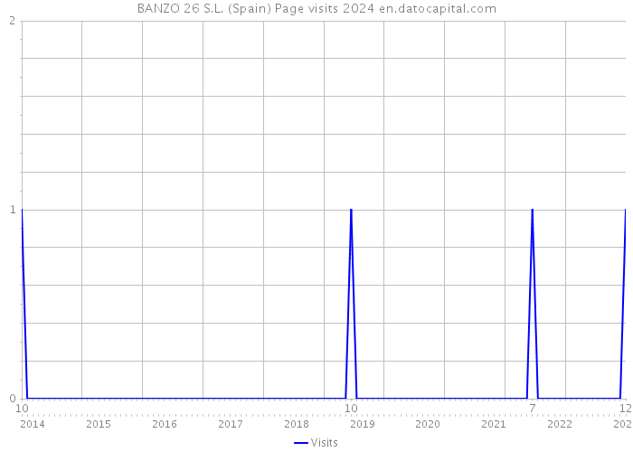 BANZO 26 S.L. (Spain) Page visits 2024 