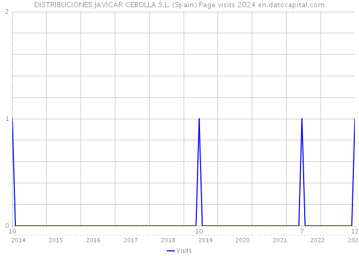 DISTRIBUCIONES JAVICAR CEBOLLA S.L. (Spain) Page visits 2024 