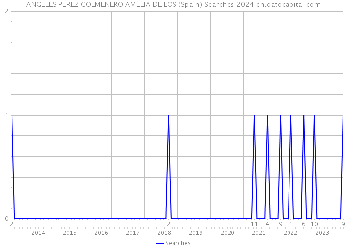 ANGELES PEREZ COLMENERO AMELIA DE LOS (Spain) Searches 2024 