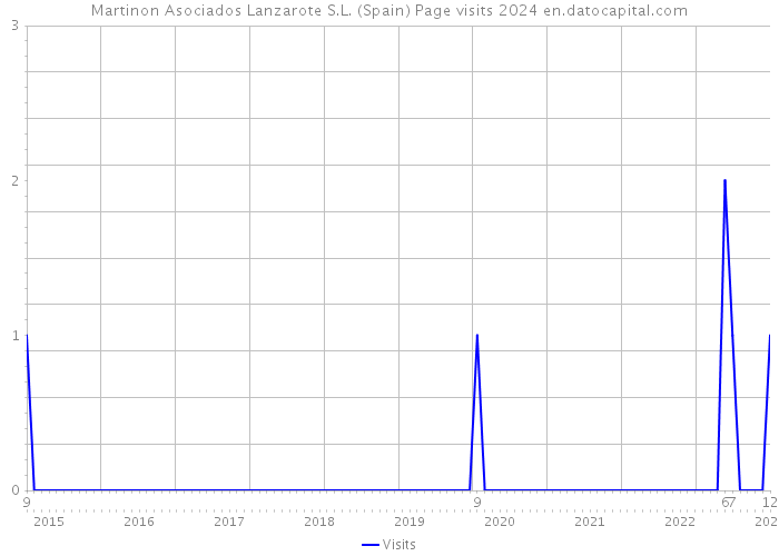 Martinon Asociados Lanzarote S.L. (Spain) Page visits 2024 