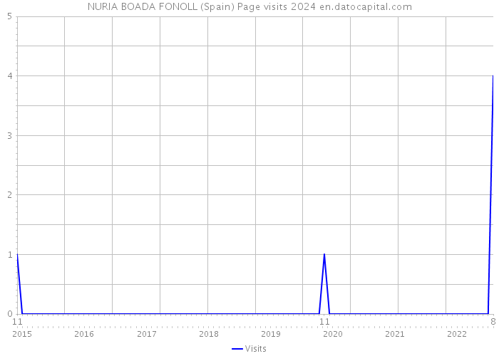 NURIA BOADA FONOLL (Spain) Page visits 2024 
