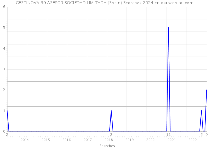 GESTINOVA 99 ASESOR SOCIEDAD LIMITADA (Spain) Searches 2024 