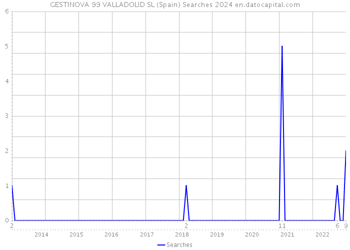 GESTINOVA 99 VALLADOLID SL (Spain) Searches 2024 