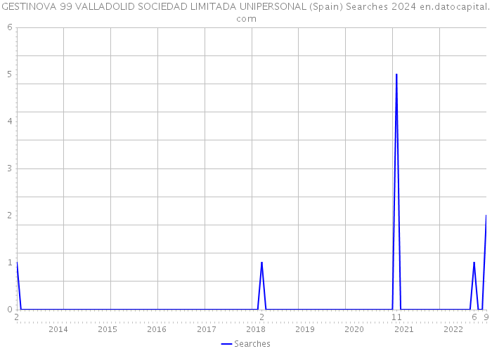 GESTINOVA 99 VALLADOLID SOCIEDAD LIMITADA UNIPERSONAL (Spain) Searches 2024 