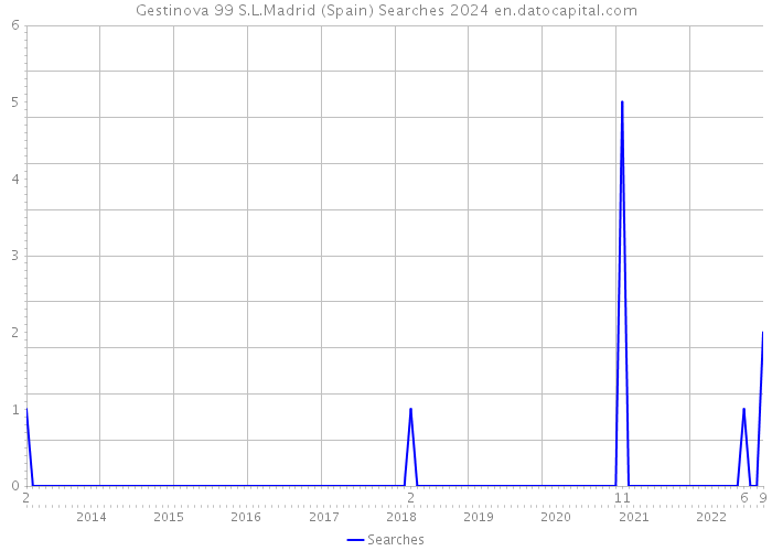 Gestinova 99 S.L.Madrid (Spain) Searches 2024 