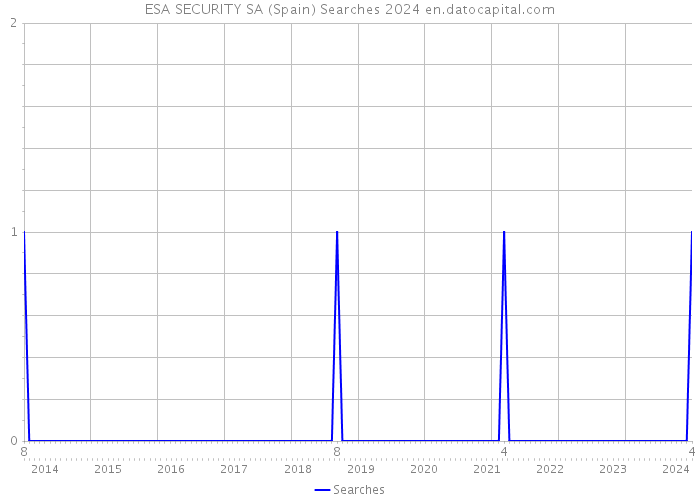 ESA SECURITY SA (Spain) Searches 2024 