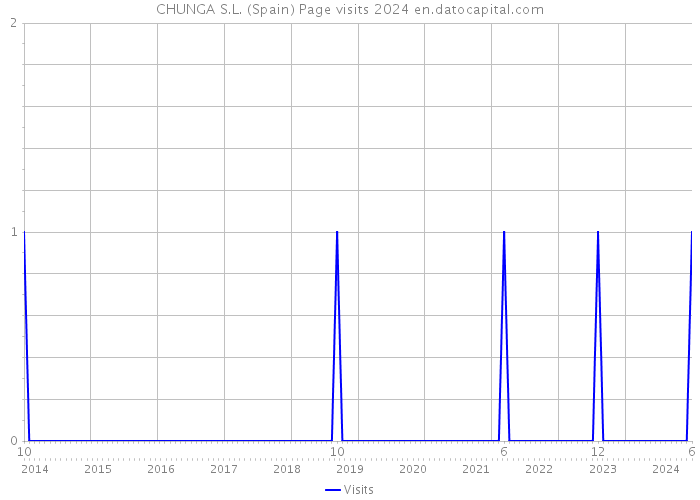 CHUNGA S.L. (Spain) Page visits 2024 