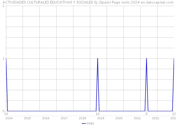 ACTIVIDADES CULTURALES EDUCATIVAS Y SOCIALES SL (Spain) Page visits 2024 