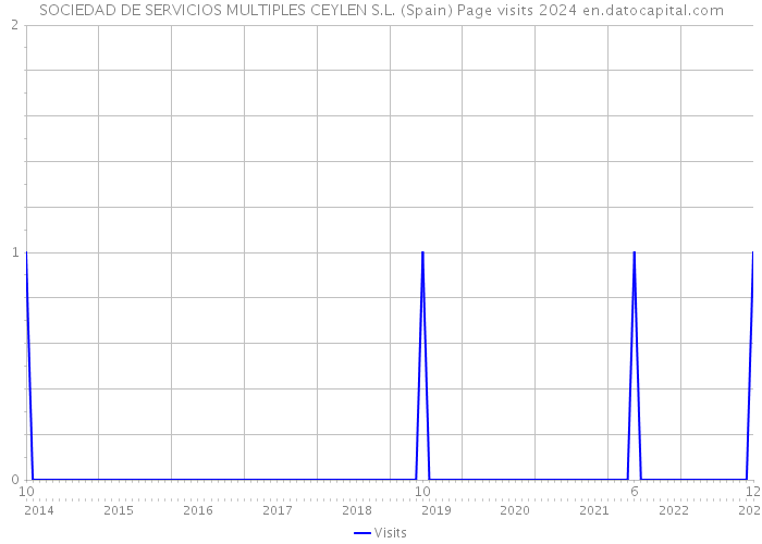 SOCIEDAD DE SERVICIOS MULTIPLES CEYLEN S.L. (Spain) Page visits 2024 
