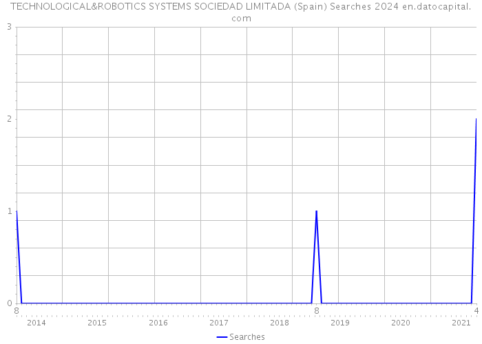 TECHNOLOGICAL&ROBOTICS SYSTEMS SOCIEDAD LIMITADA (Spain) Searches 2024 